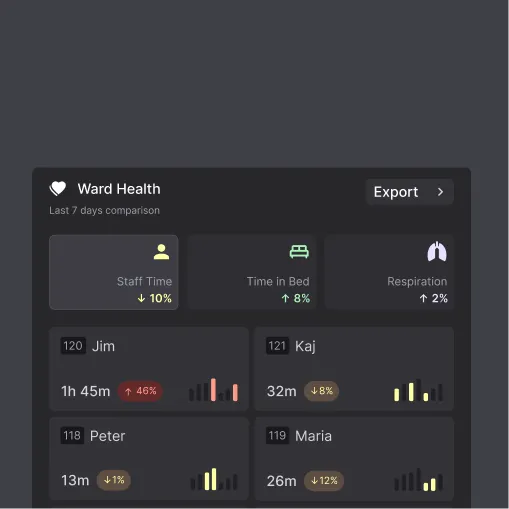 Teton analytics dashboard showing room-level care insights