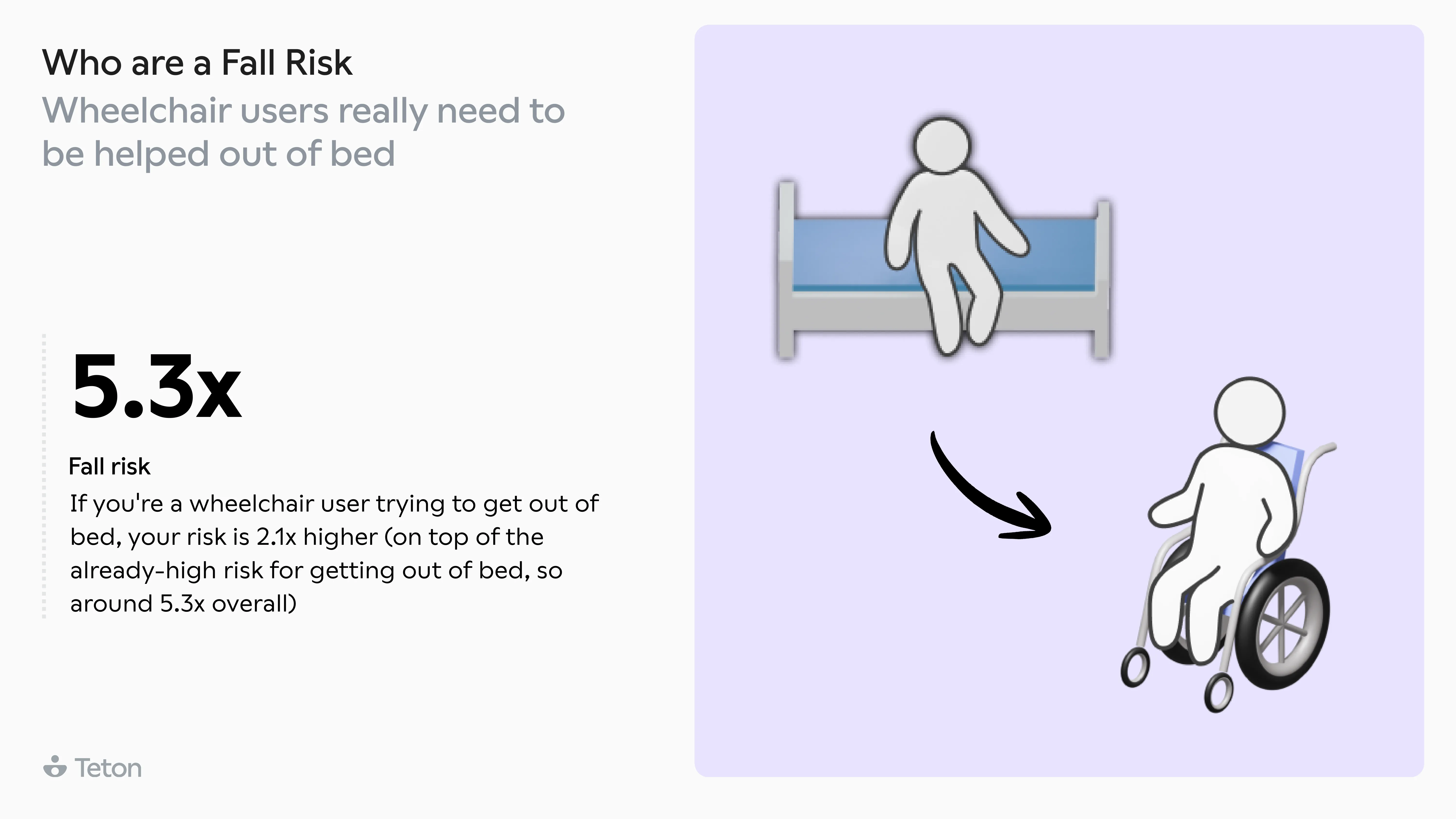 Wheelchair users: 5.3x fall risk when getting out of bed