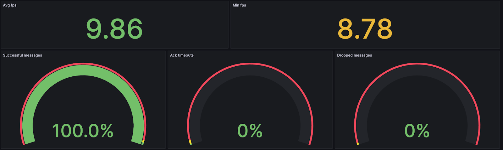 Average and minimum inference rates across the fleet