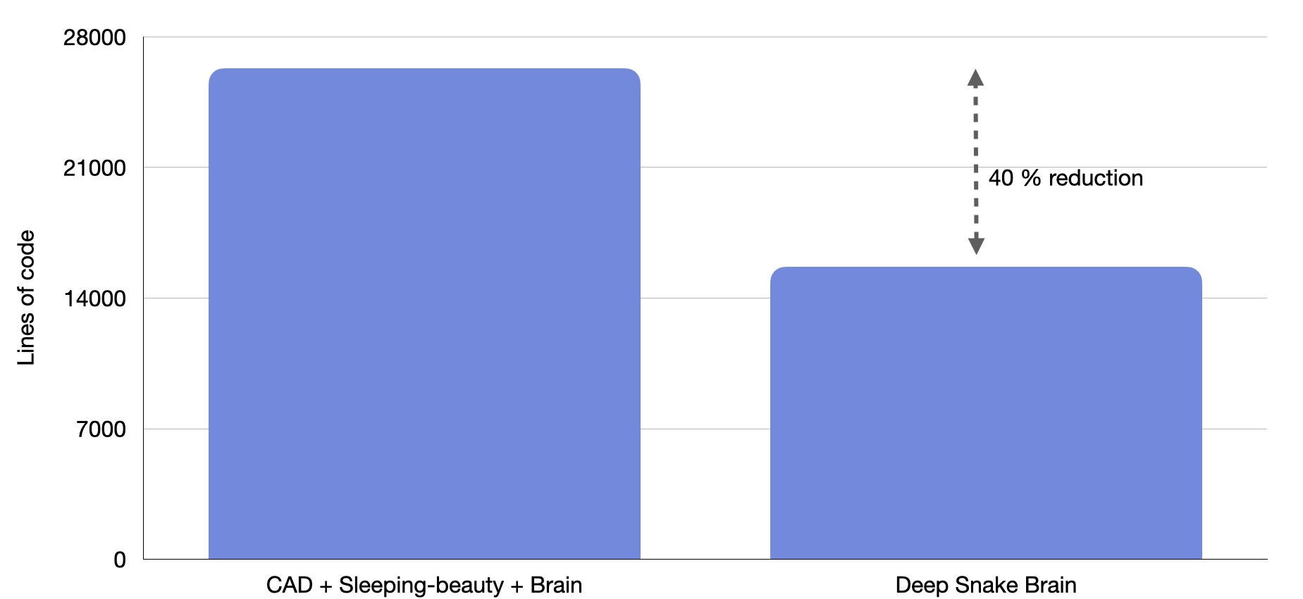 Deep Snake Brain pipeline