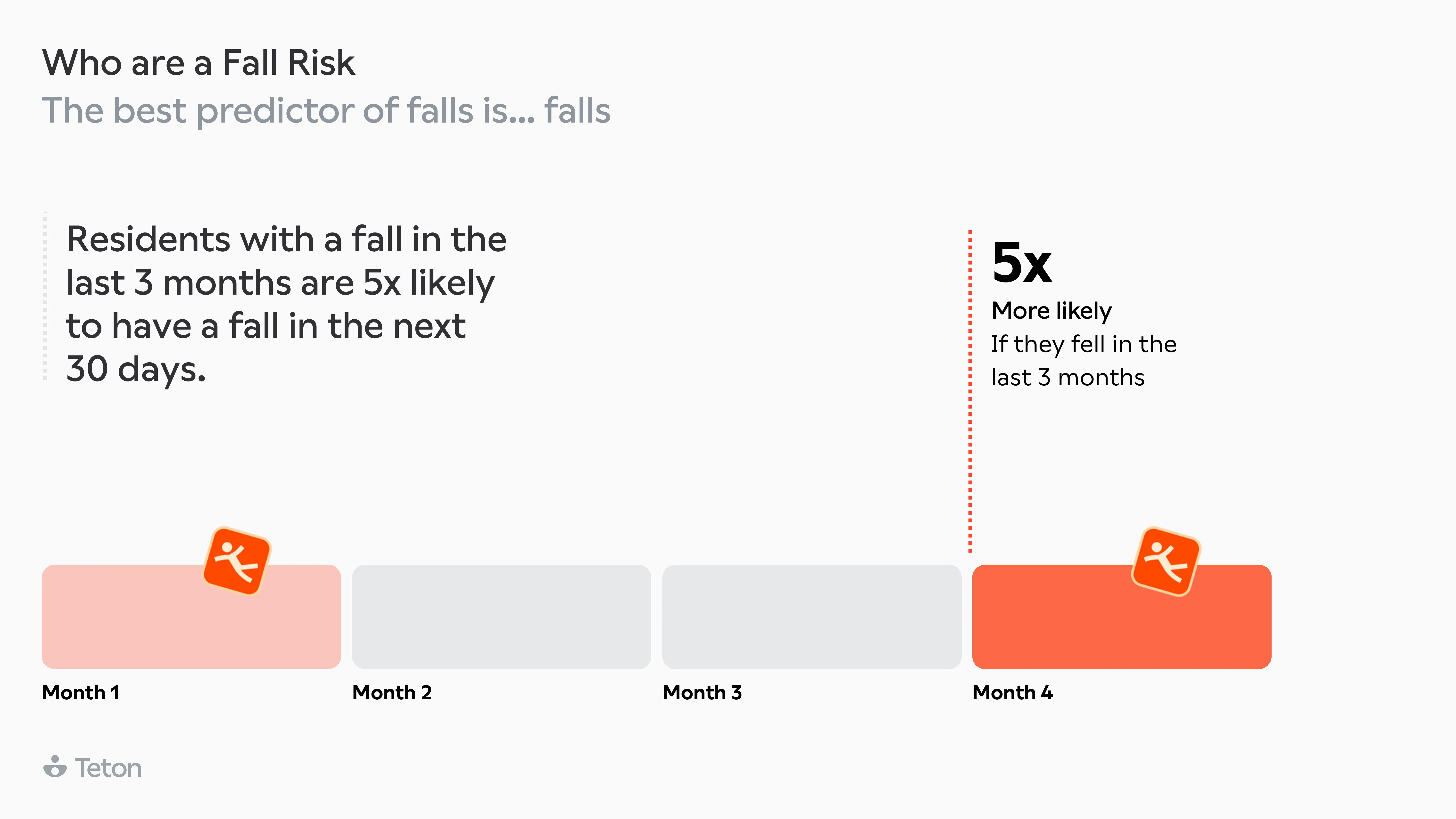Fall history: residents with a fall in the last 3 months are 5x more likely to fall in the next 30 days