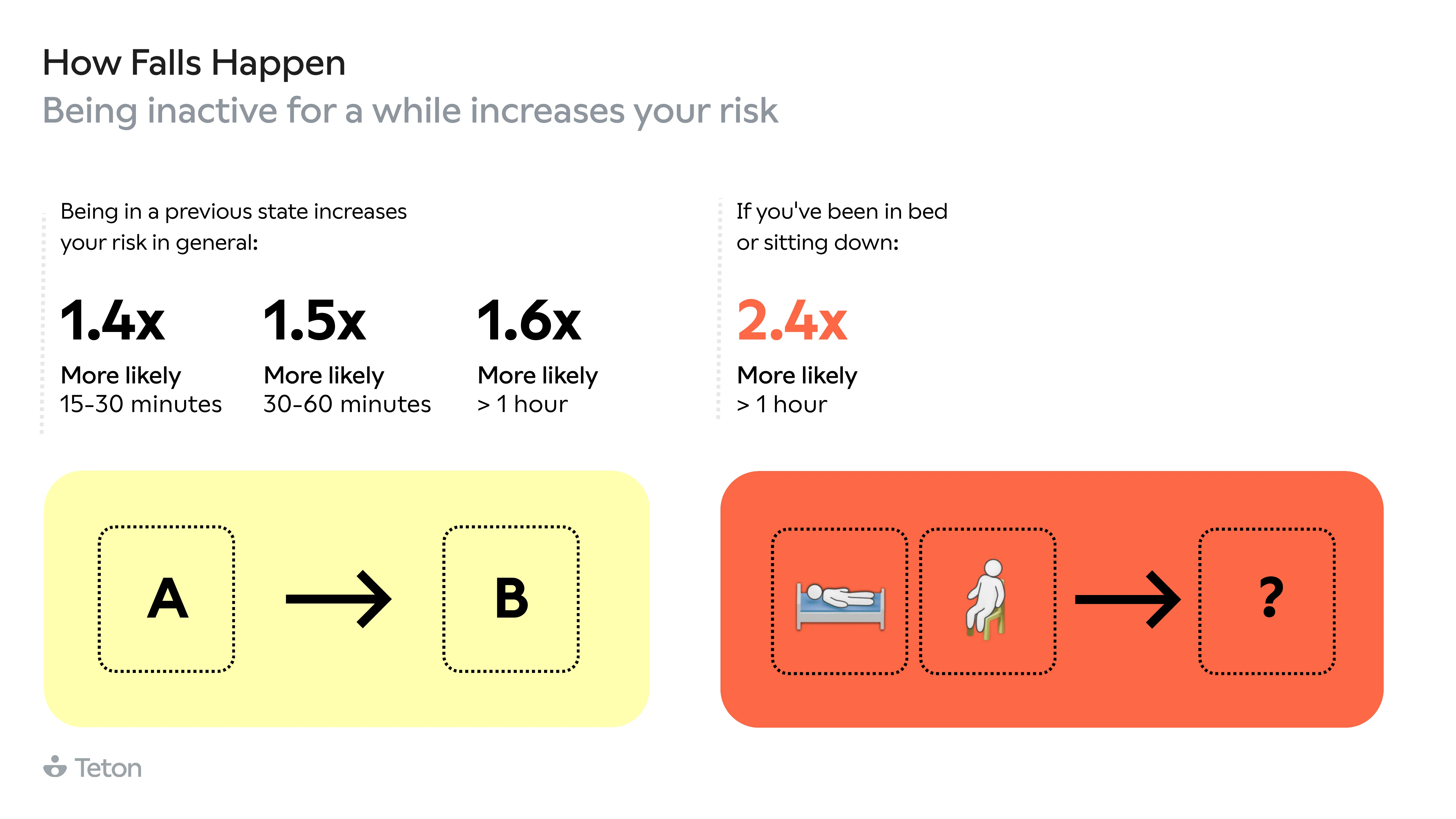 Inactivity risk: 15-30 min 1.4x, 30-60 min 1.5x, >1 hour 1.6x, >1 hour in bed/sitting 2.4x