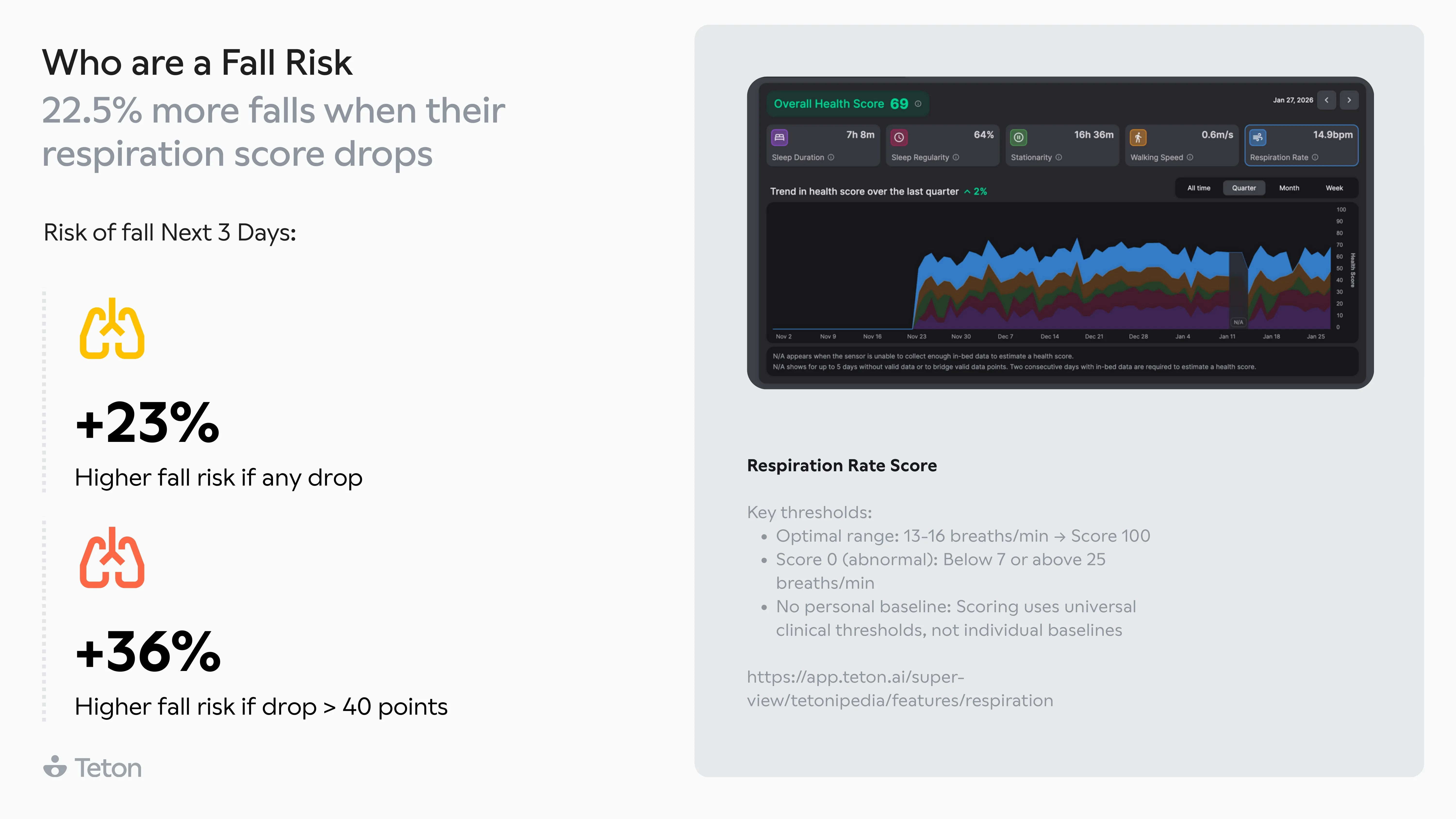 Respiration risk: +23% higher fall risk with any score drop, +36% with drops over 40 points
