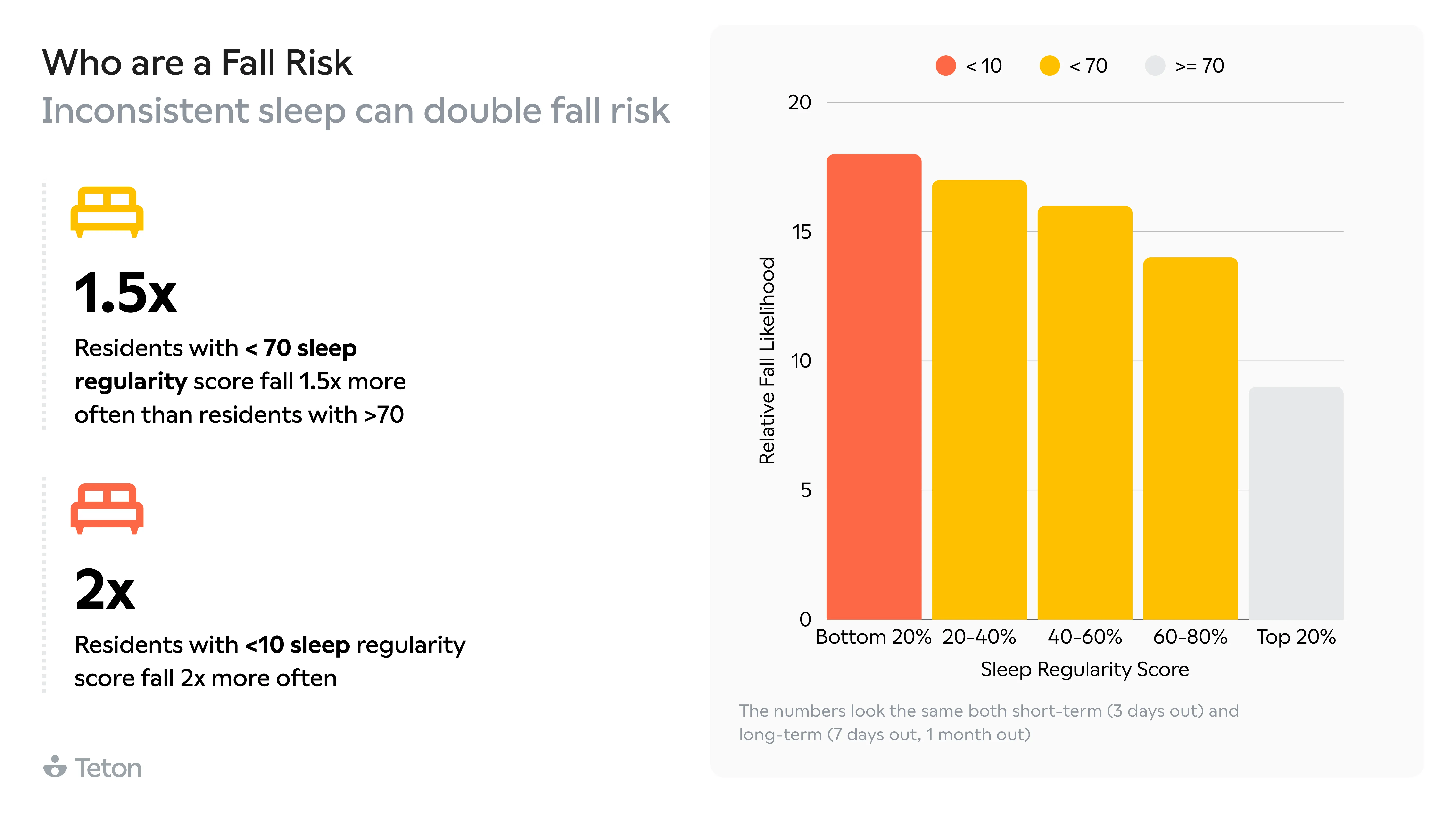 Sleep regularity chart showing fall likelihood by quintile