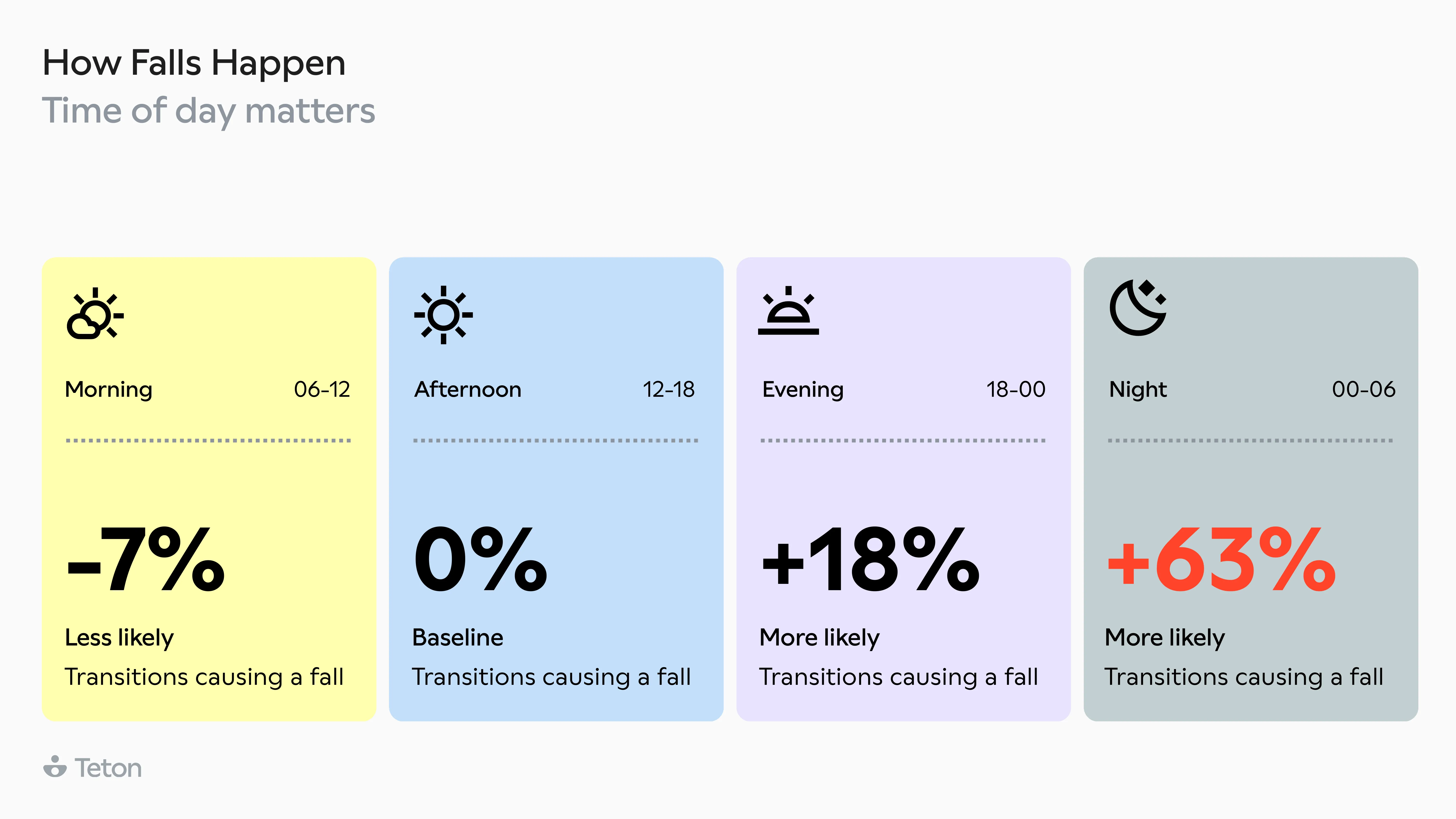 Time of day: Morning -7%, Afternoon baseline, Evening +18%, Night +63% more likely