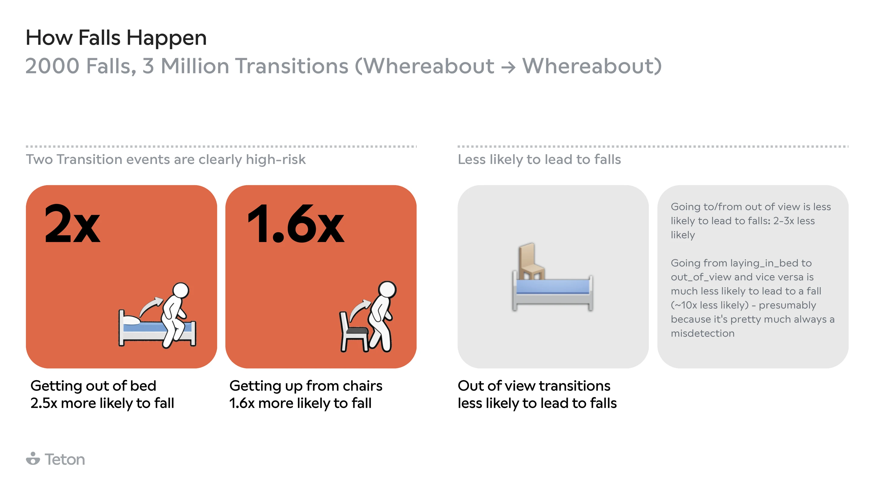 Transition risk: getting out of bed 2.5x, getting up from chair 1.6x, out-of-view transitions less likely