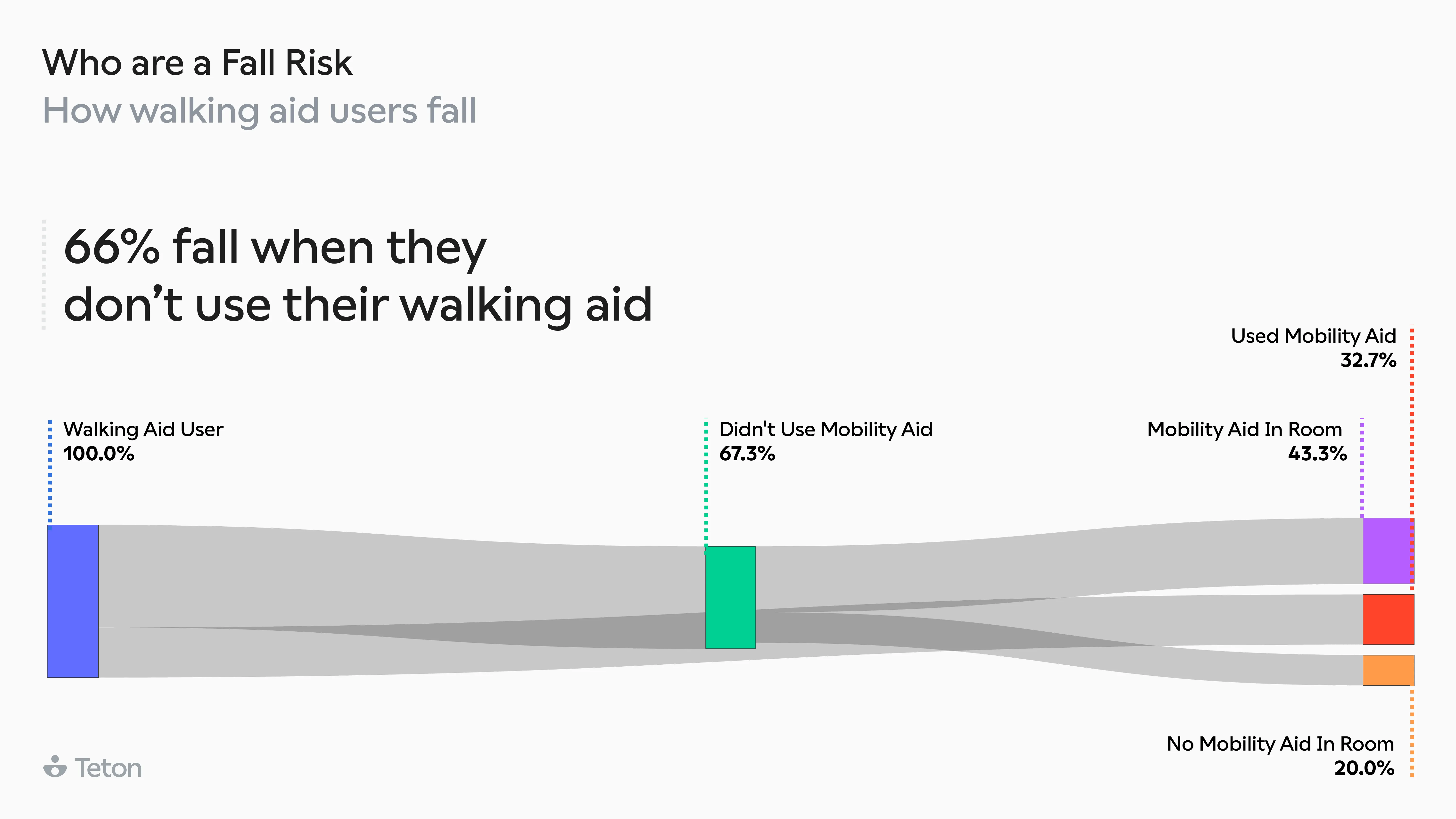 How walking aid users fall: 67% without the aid, 43% with aid in room but not in use