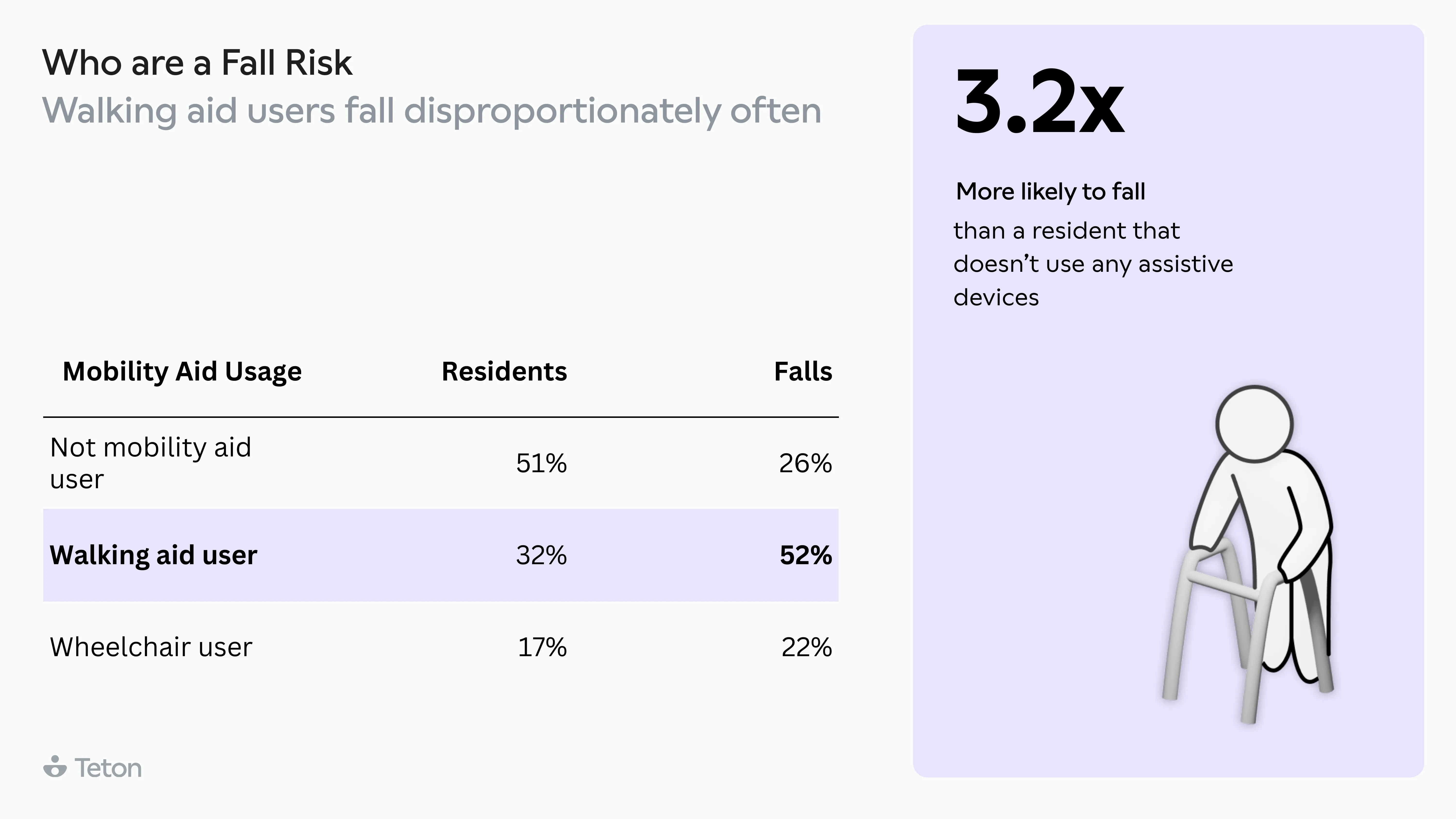Walking aid users: 32% of residents, 52% of falls, 3.2x more likely to fall