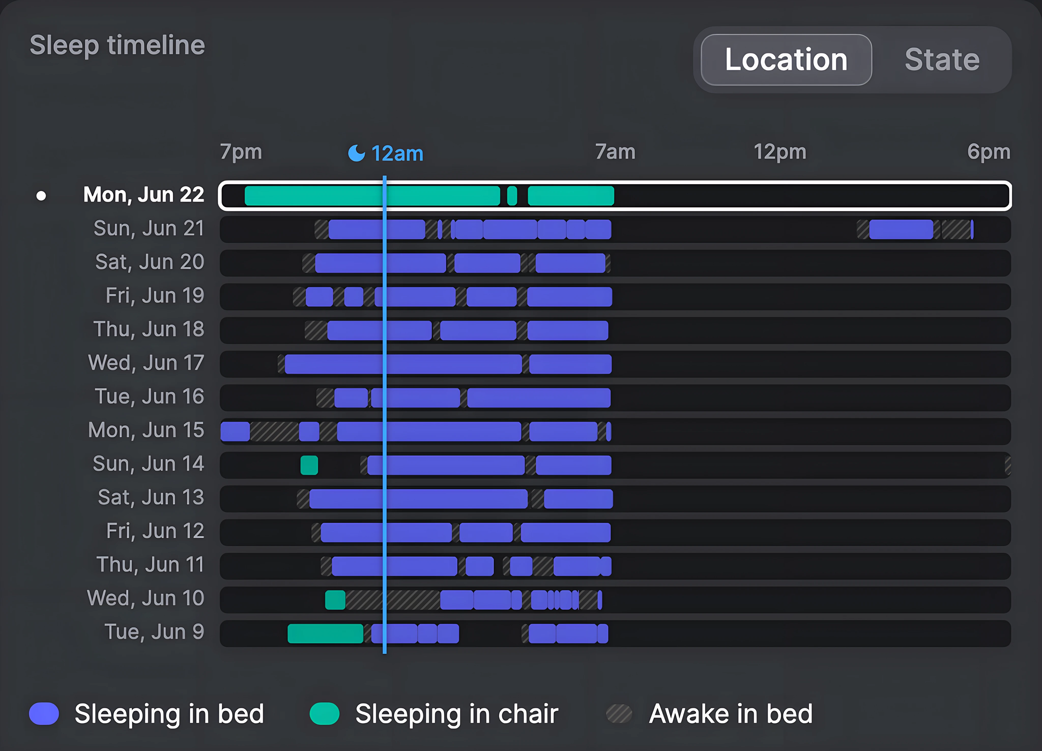 Sleep timeline in Location view, showing nights split between bed and chair