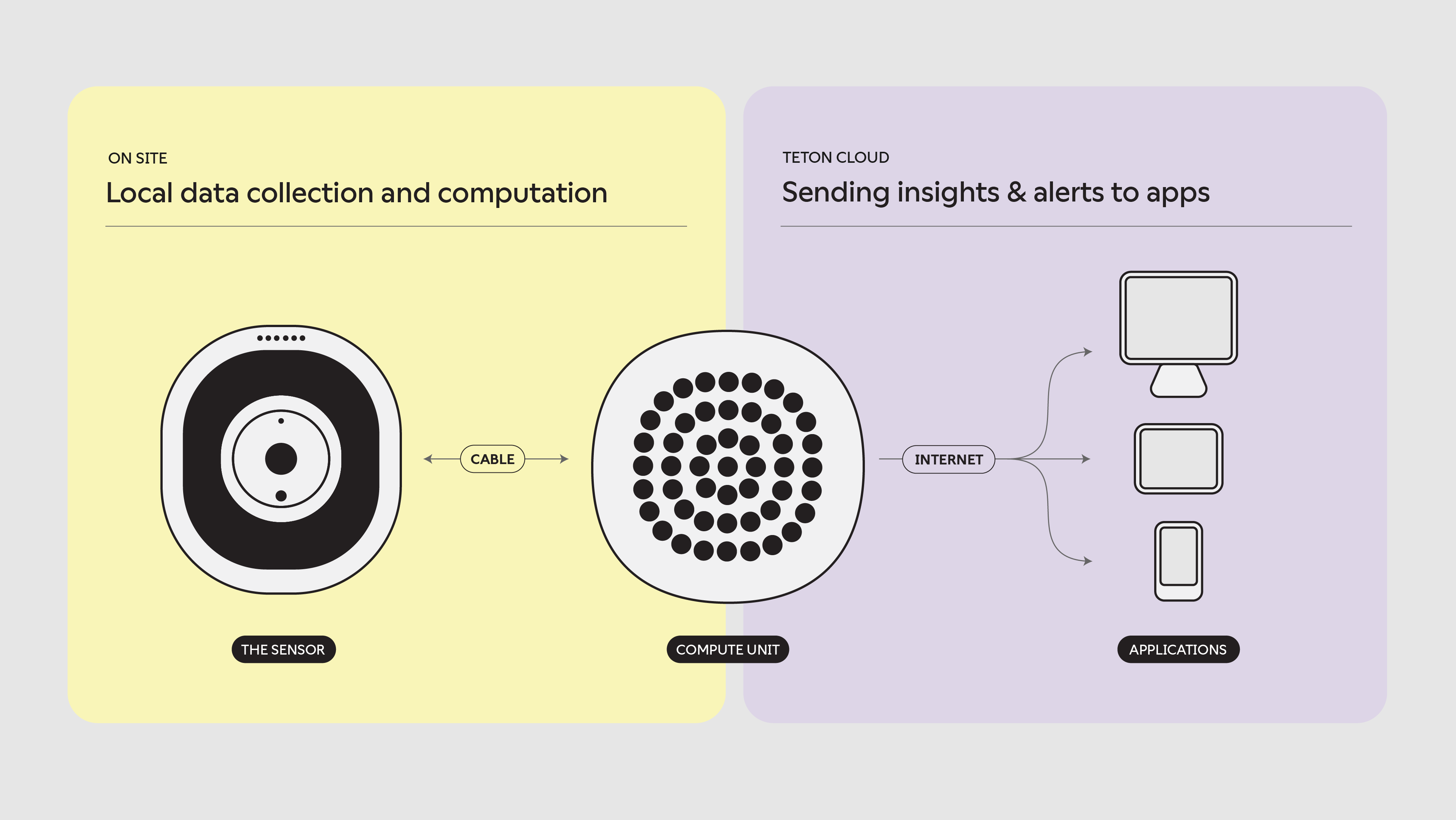 System architecture: sensors connect locally to compute units, only anonymized data reaches the network