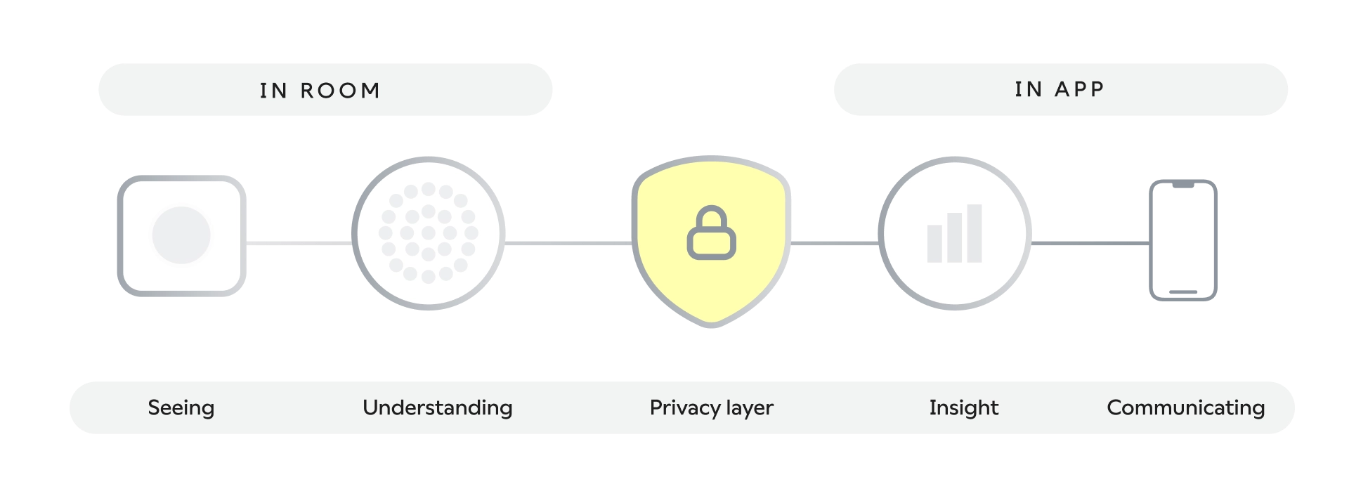 Sensor to application: security barrier through local processing