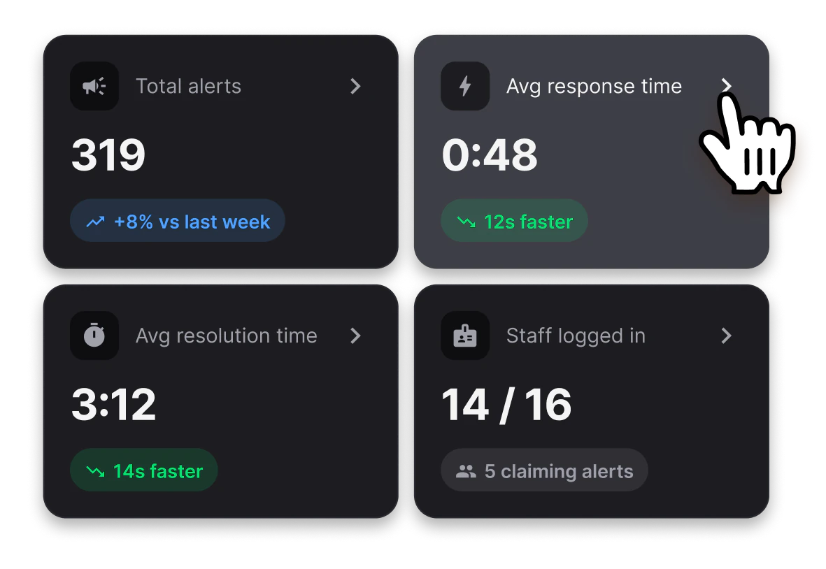 Call totals, average response and resolution time, and staff logged in