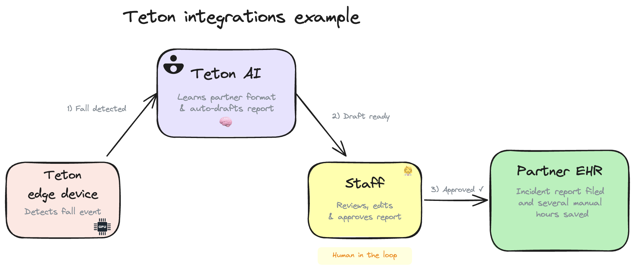 Integration flow: Teton sensor detects fall, AI drafts report, staff reviews, filed in partner EHR